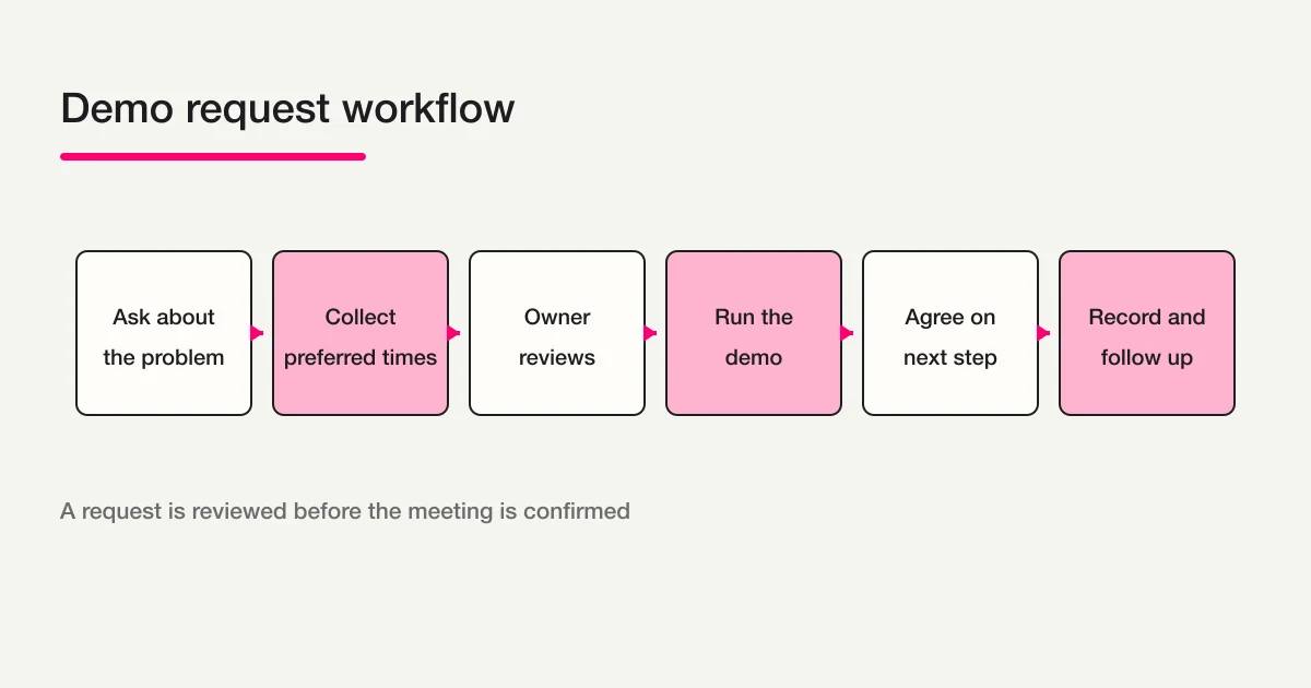 Demo request flow from problem and preferred time to owner review, demo, and follow-up