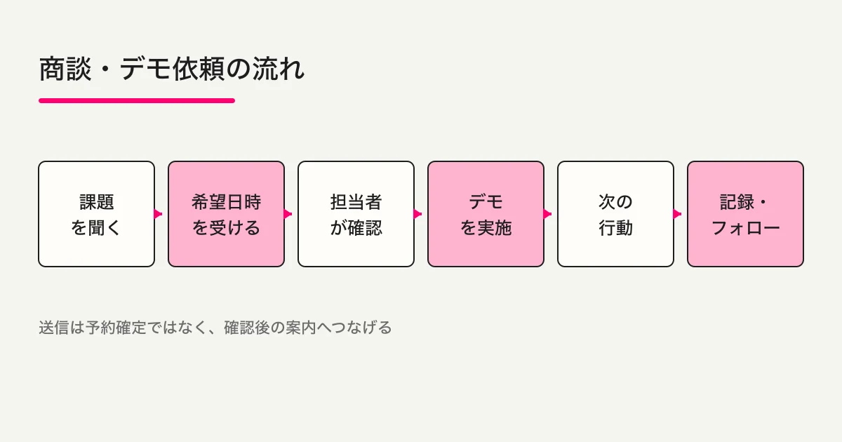 課題と希望日時を受け取り、担当者確認、デモ実施、フォローへ進む流れ