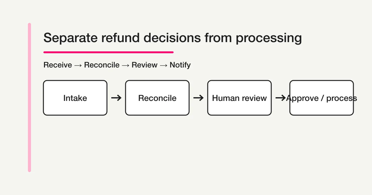 Refund request flow from intake through reconciliation, review, approval, processing, and notification