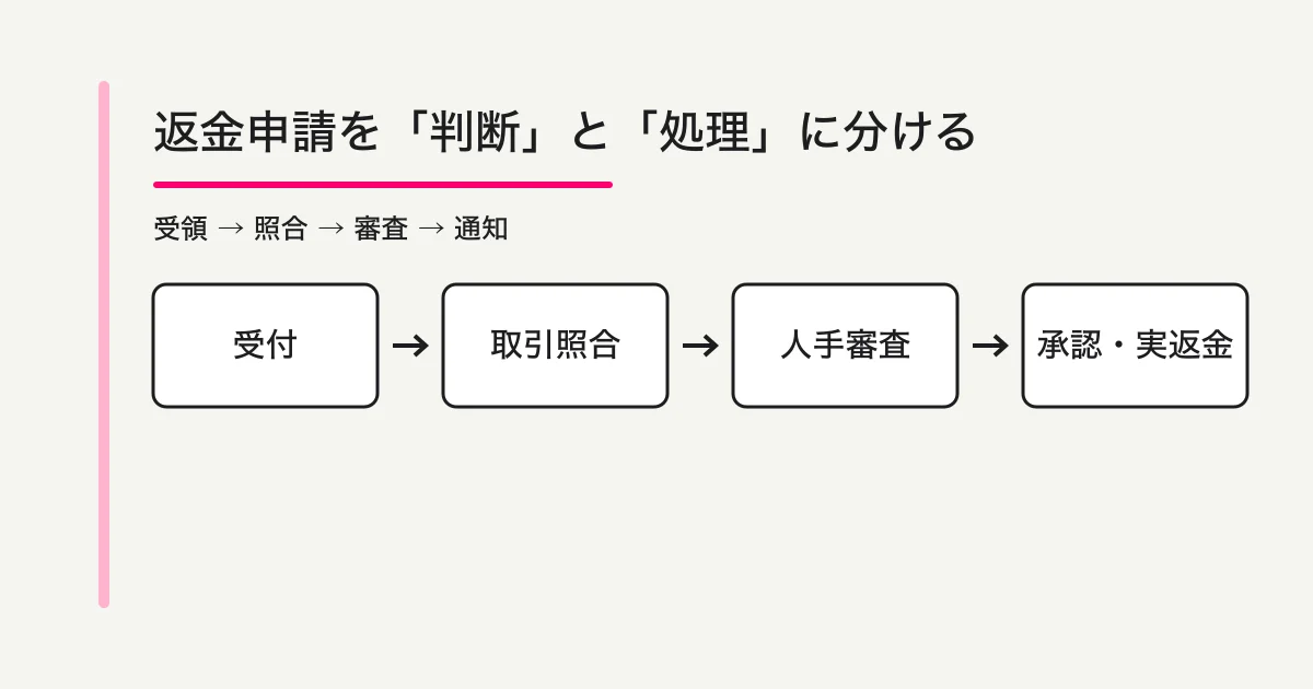 返金申請を受付・照合・審査・承認・実返金・通知に分ける流れ