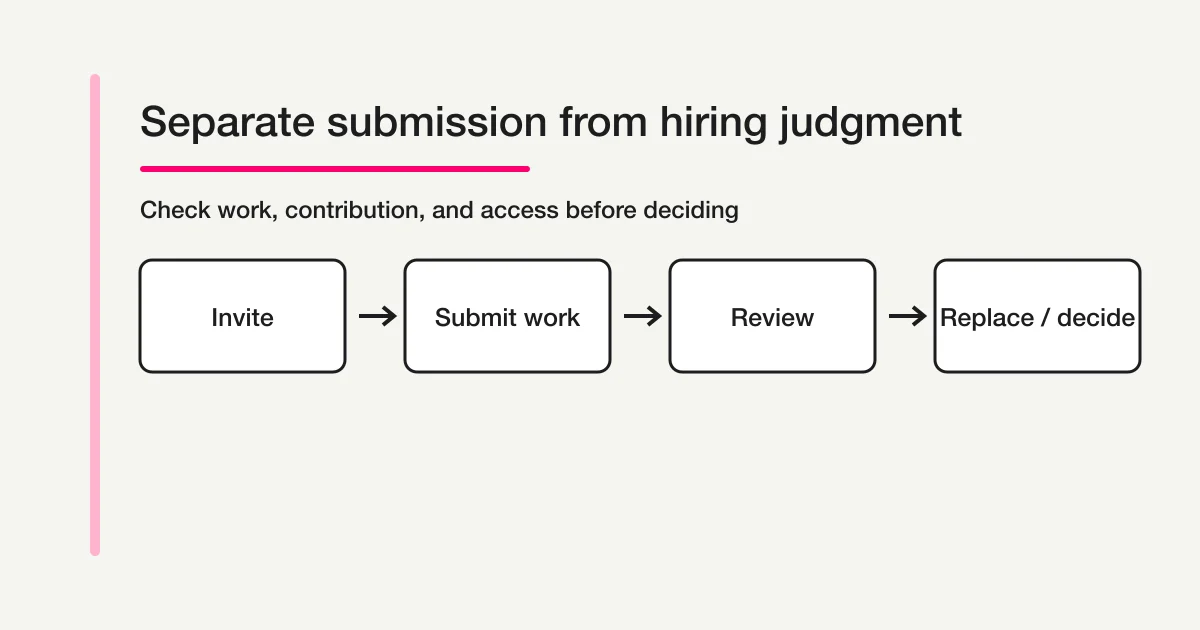 Second-round portfolio submission flow from invitation through review, replacement, and decision