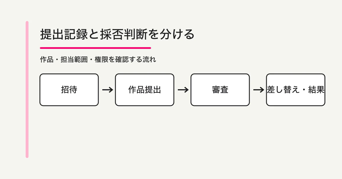 採用ポートフォリオ提出の招待から提出・審査・差し替え・結果までの流れ