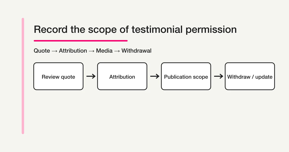 Flow for recording quote, attribution, publication scope, and withdrawal