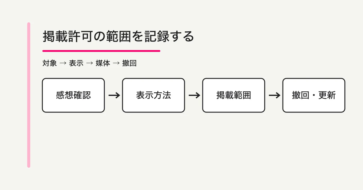 お客様の声を対象・表示・公開範囲・撤回の状態に分けて管理する流れ