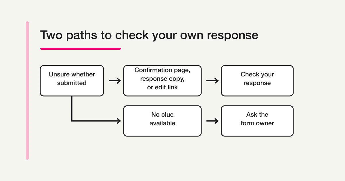 Three self-check methods using the confirmation page, edit-response link, and response receipt, with a branch to owner confirmation