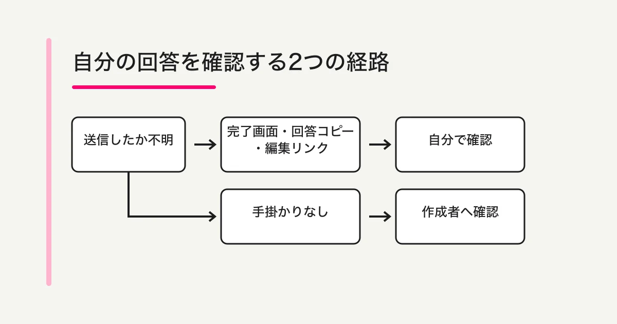 送信完了画面・回答編集リンク・回答コピーの3つの自己確認手段と、作成者確認への分岐