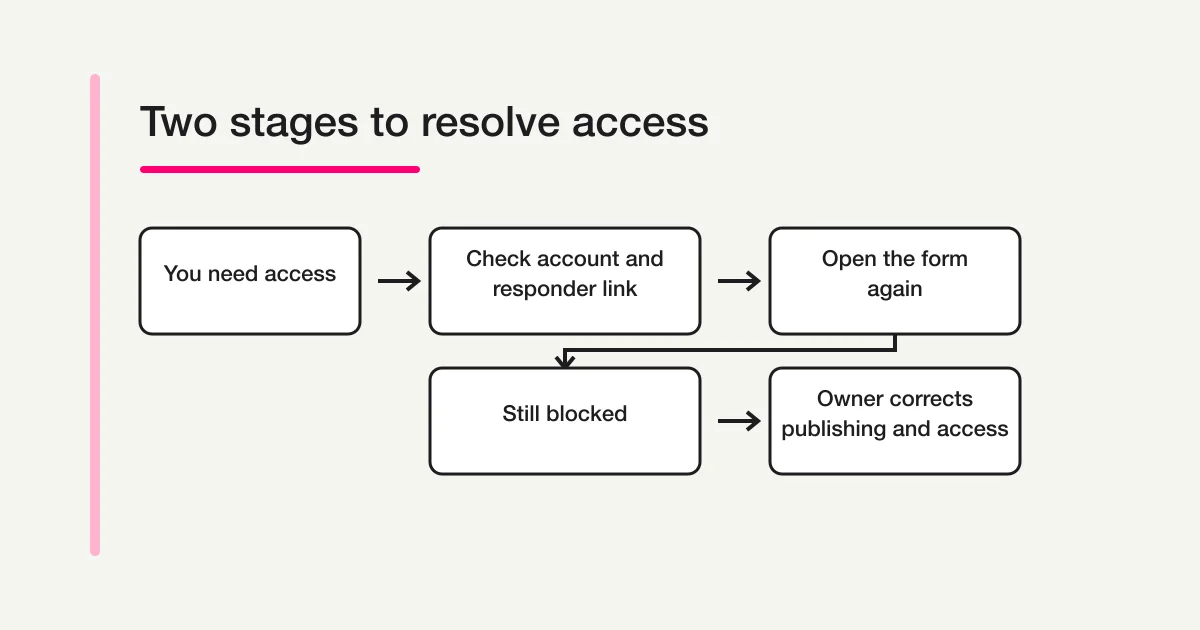 A responder checks the account and link, then the owner corrects publishing and responder access when the form remains unavailable