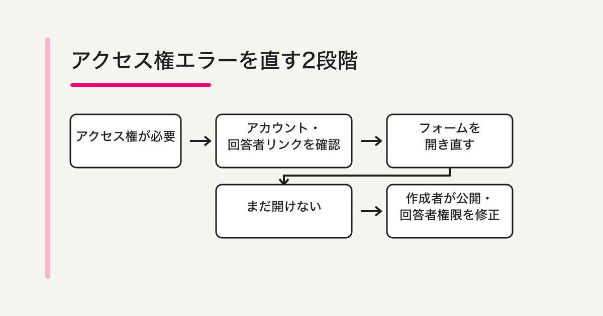 回答者がアカウントとリンクを確認し、直らなければ作成者が公開状態と回答者アクセス権を修正する流れ