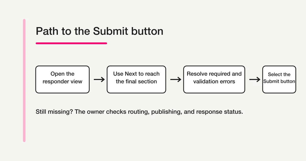 A responder opens the responder view, uses Next to reach the final section, resolves required and validation errors, and selects Submit