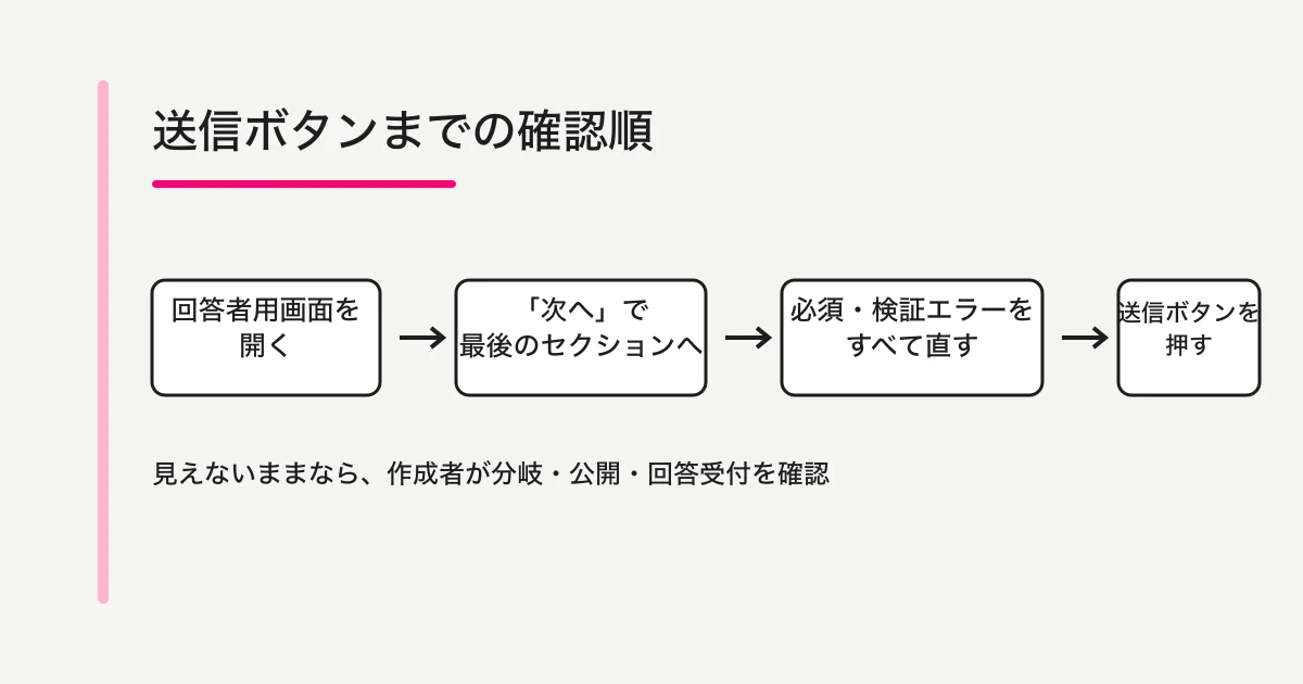 回答者用画面から次へで最後のセクションへ進み、必須・回答検証エラーを直して送信する確認順