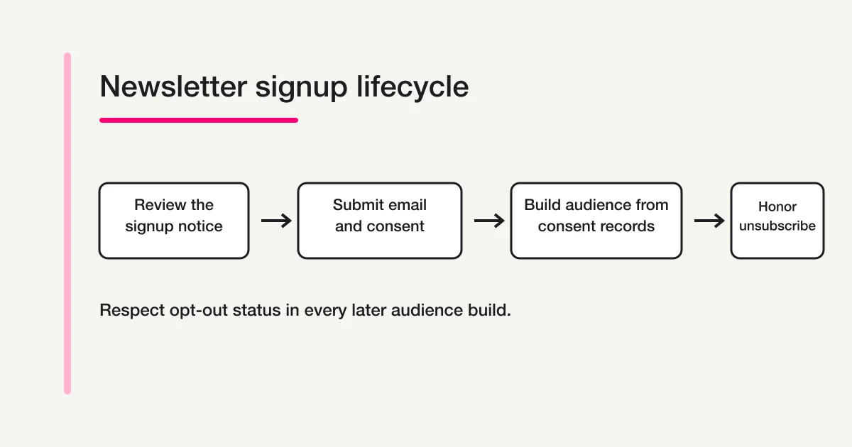 Newsletter signup flow from a clear notice to an email and consent record, sending, and a respected unsubscribe decision