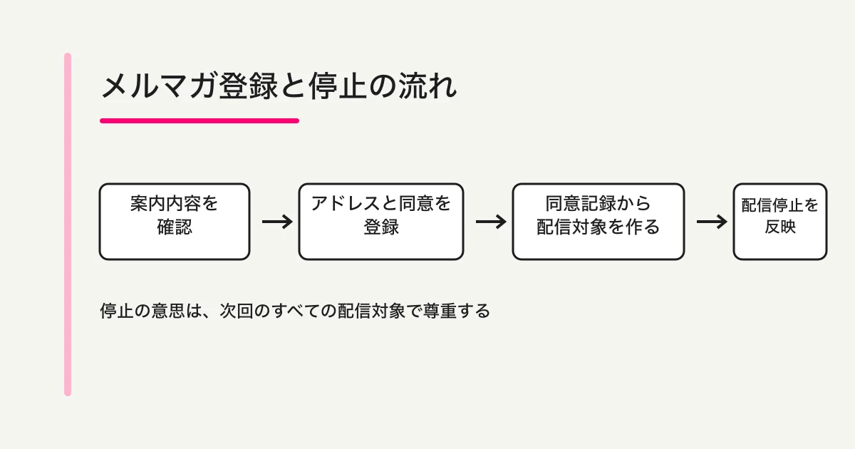 メルマガの案内を確認し、メールアドレスと同意を登録し、記録を残して配信停止を尊重する運用フロー