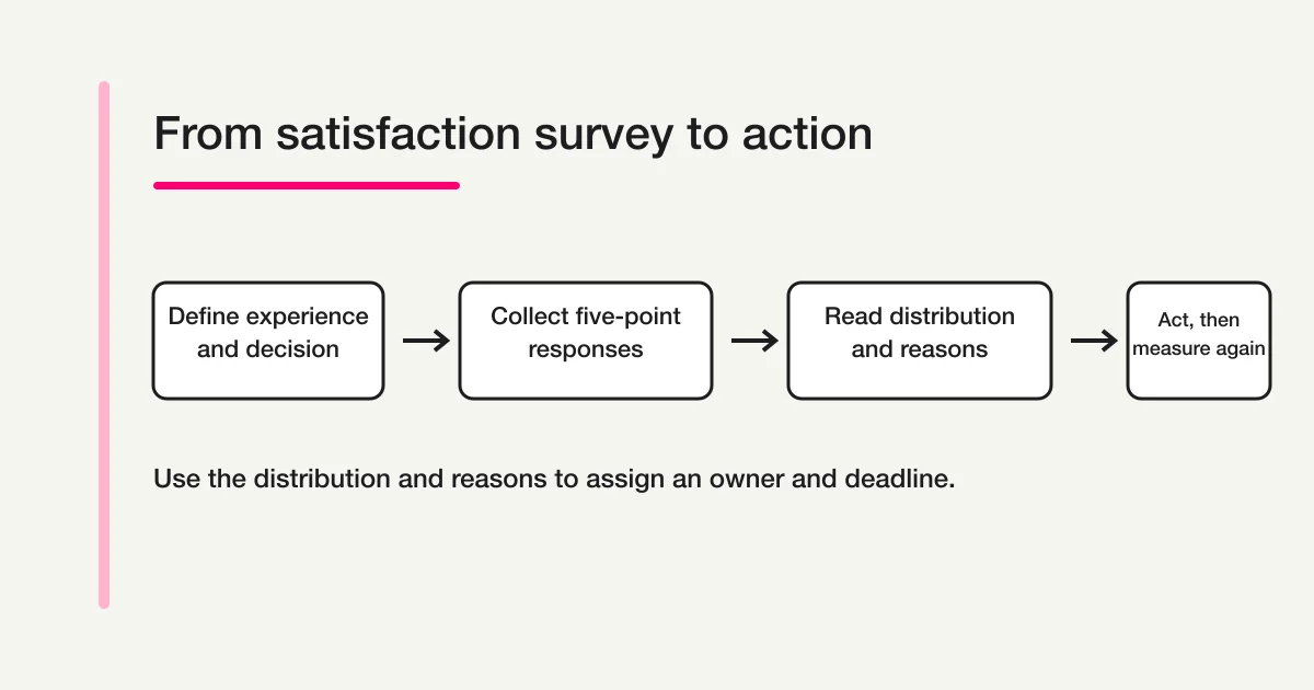 A satisfaction survey process that defines the experience and decision, collects five-point responses, reviews the distribution and reasons, and measures again after action