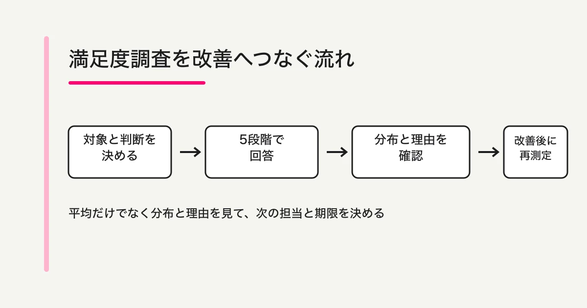 調査対象と改善判断を決め、5段階で回答を集め、分布と理由を確認して、改善後に再測定する流れ