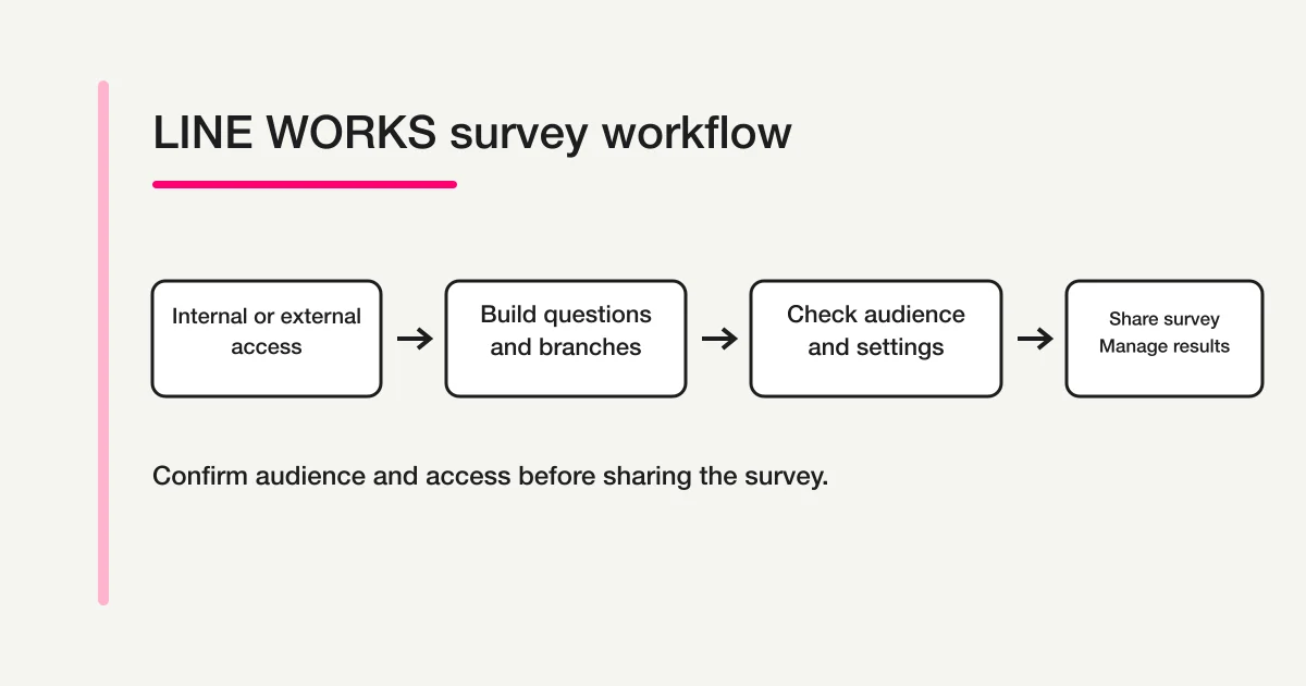 Workflow for choosing Internal or External Use, building a LINE WORKS survey, checking access settings, sharing it, and managing results