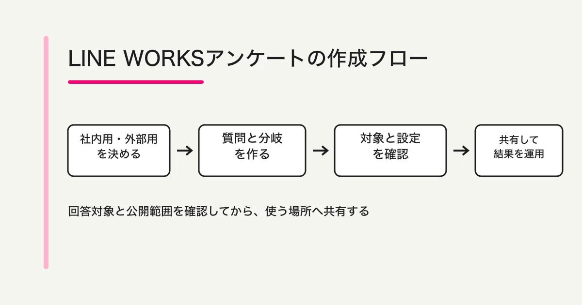 LINE WORKSアンケートを社内用・外部用の選択から質問、設定、共有と結果運用へ進める流れ