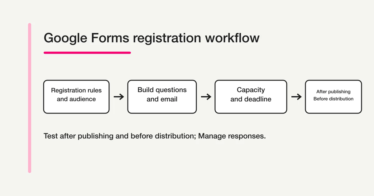 Google Forms registration workflow from rules and questions through capacity, deadline, testing after publishing and before distribution, and response management
