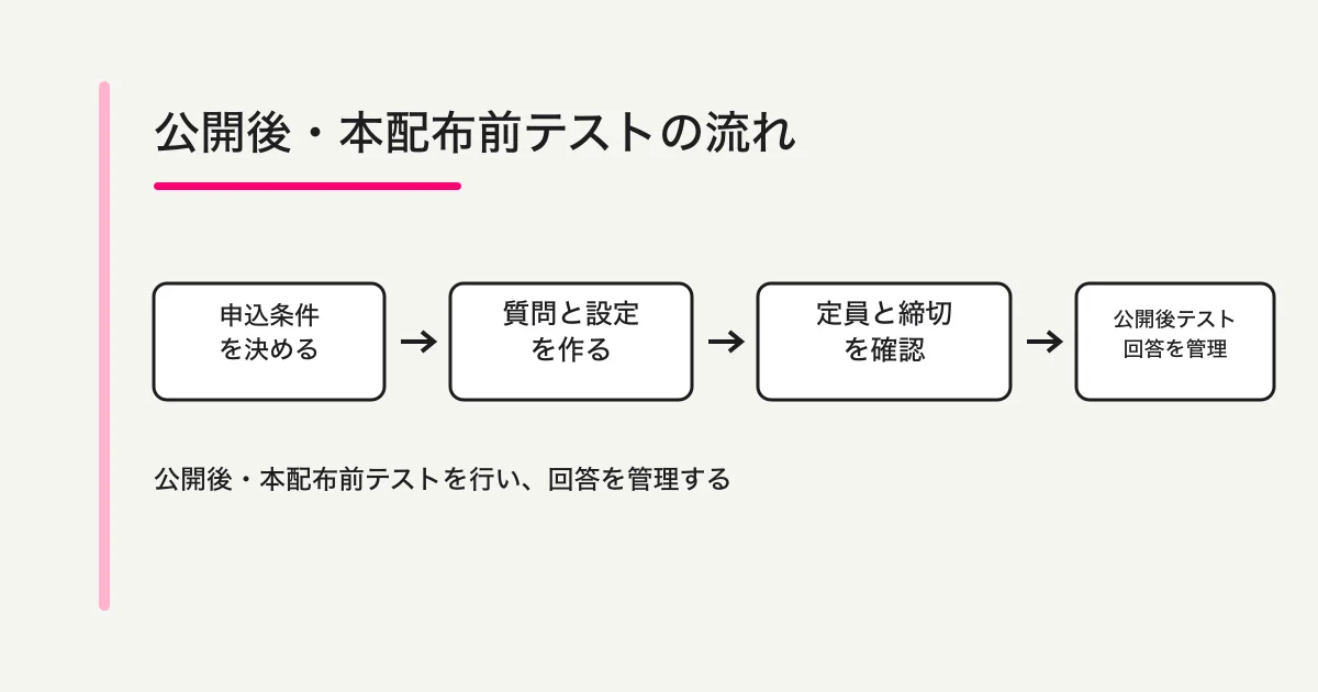 Googleフォームの申し込みを、申込条件、質問、定員と締切、公開後・本配布前テスト、回答管理の順で進める図