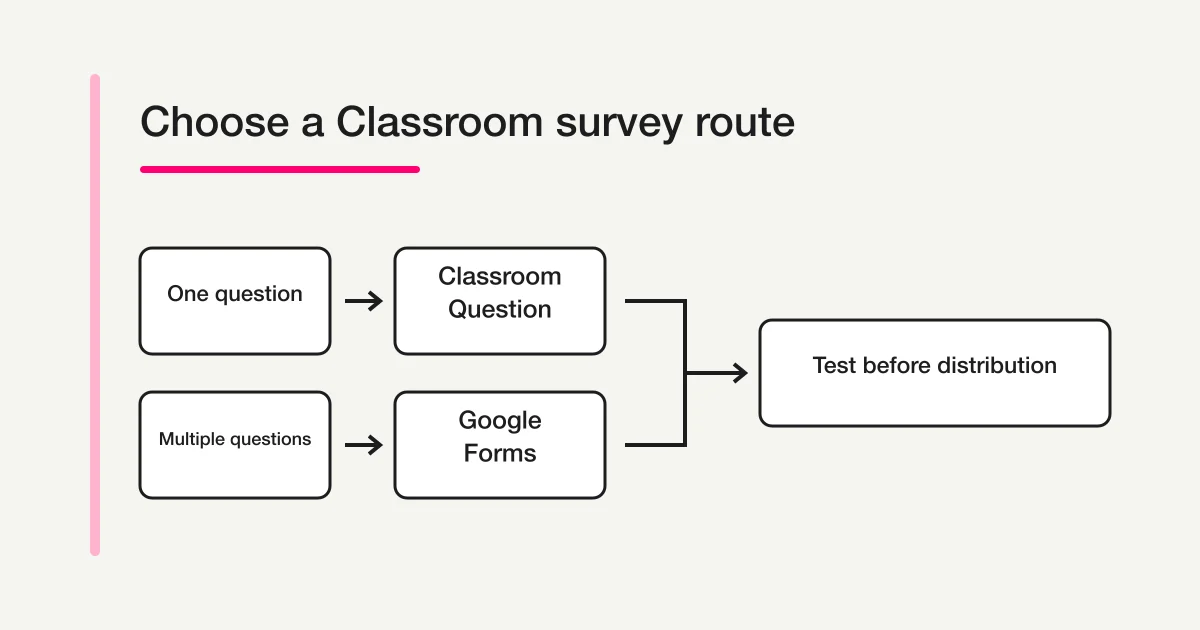 Decision flow for using one Classroom question or a multi-question Google Form and testing it before distribution
