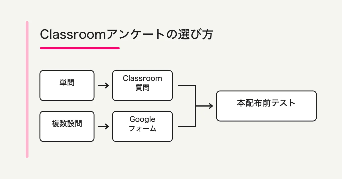 Classroomアンケートで単問の質問と複数設問のGoogleフォームを選び、本配布前に確認する流れ
