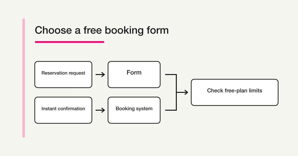 Decision diagram separating a reservation request from instant confirmation before checking free-plan limits