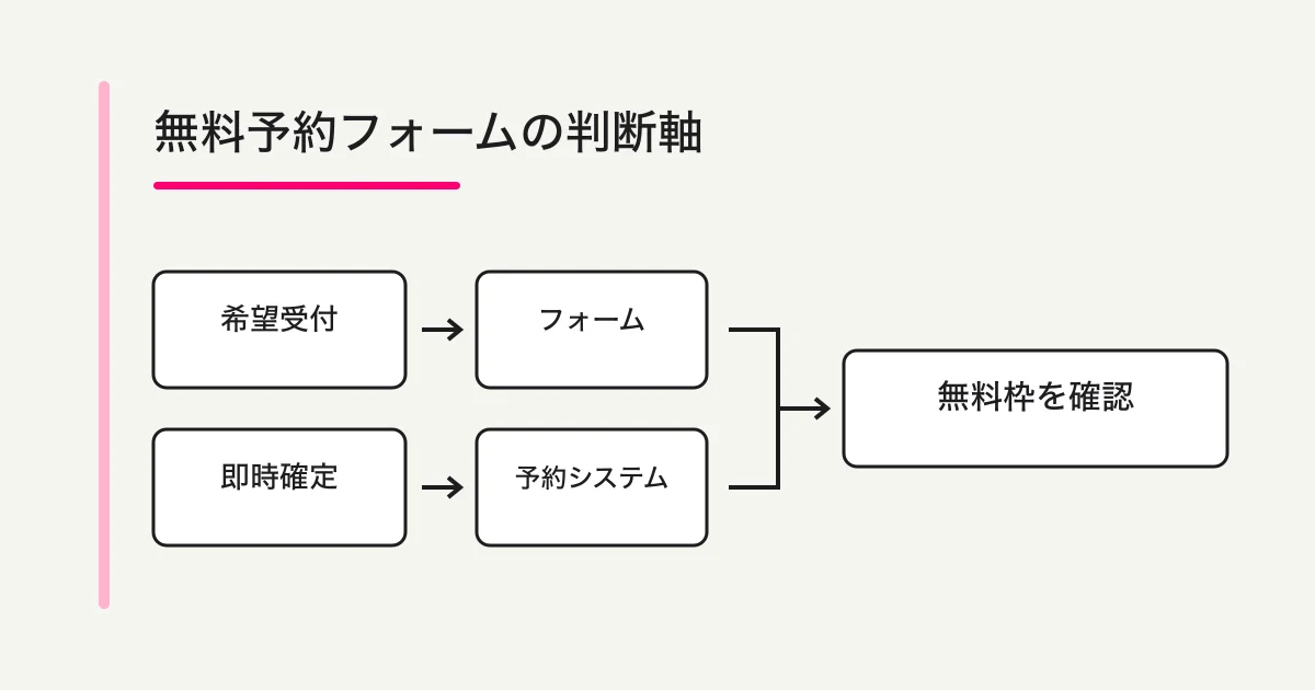 希望受付と即時確定を分け、無料枠を確認する予約フォーム判断図