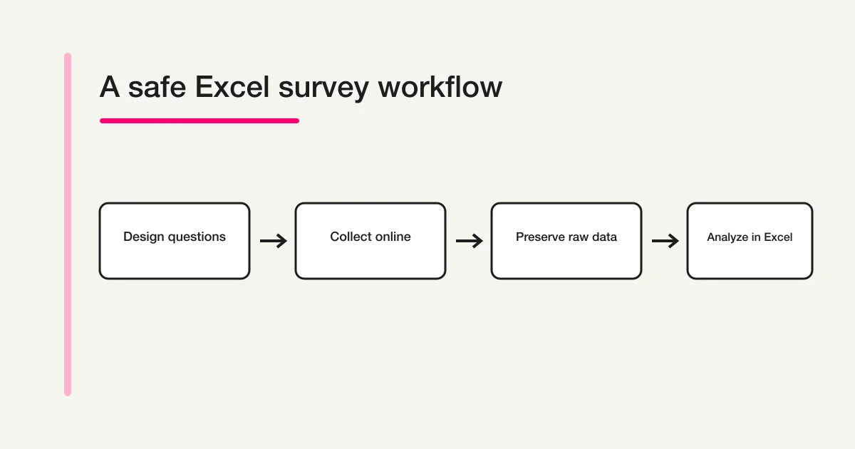 A four-stage flow from question design and online collection to raw-data preservation and Excel analysis