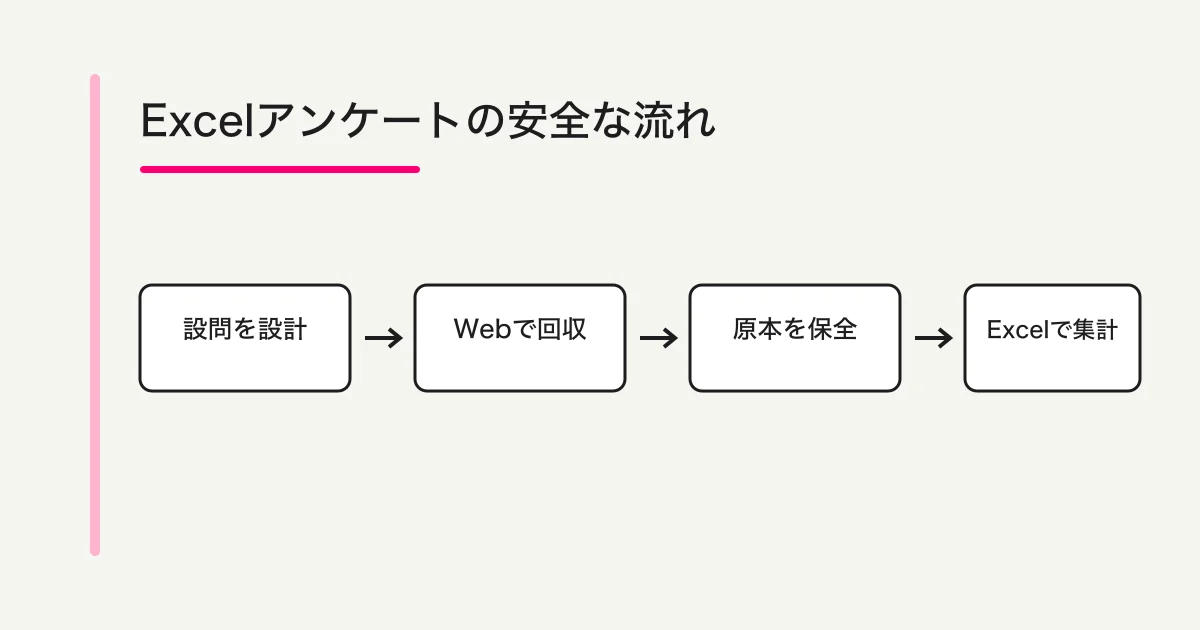 設問設計、Web回収、原本保全、Excel集計の順序を示す図