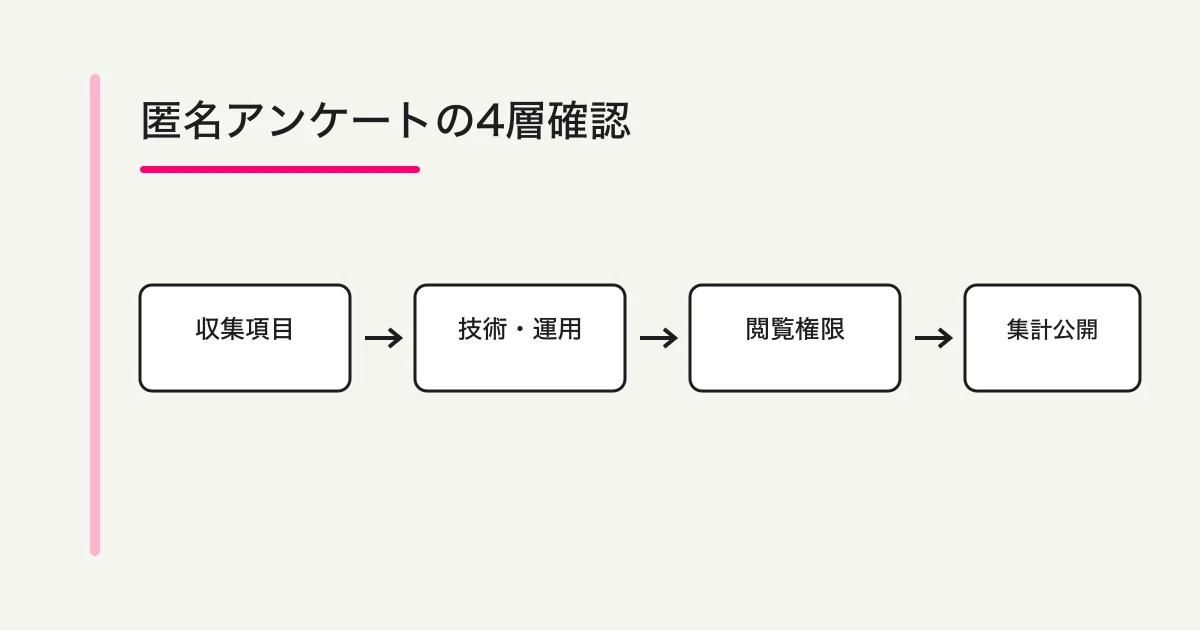 匿名アンケートを収集項目、技術と運用、閲覧権限、集計公開の4層で確認する図