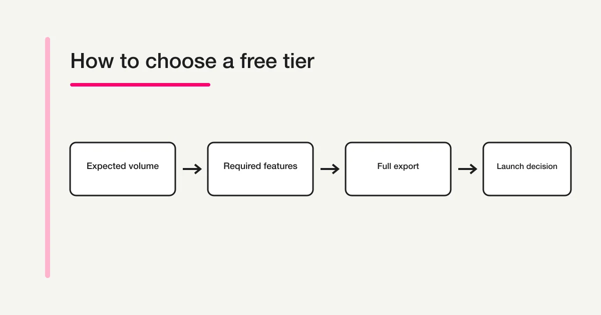 A decision flow comparing expected responses, required features, and data export