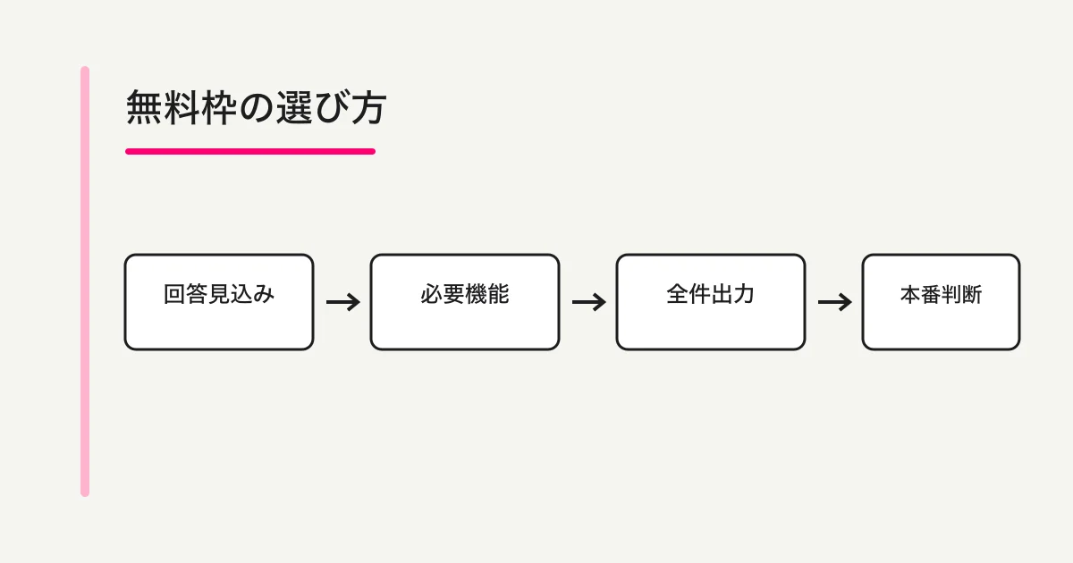回答見込み数、必要機能、データの出口から無料枠を選ぶ判断図