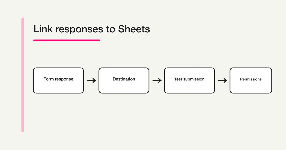 Flow from a Google Forms response through destination setup, test submission, permission check, and live operation