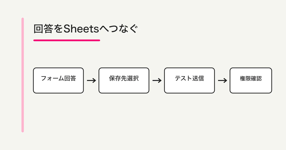 Googleフォームの回答から保存先設定、テスト回答、権限確認、運用開始へ進む流れ