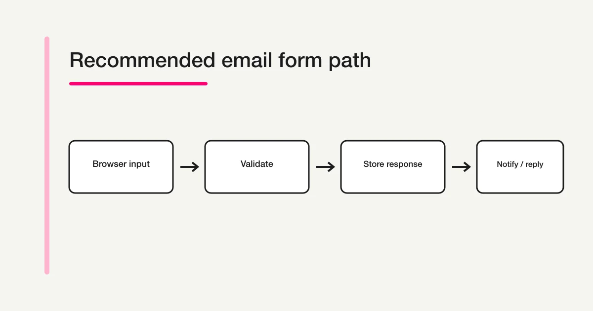 Recommended email-form architecture: browser input moves through validation and protection to response storage, notification, and auto-reply