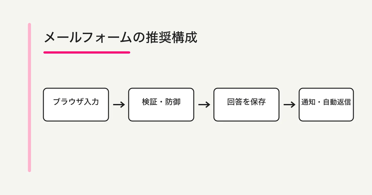 ブラウザ入力、検証と防御、回答保存、通知と自動返信へ進むメールフォームの推奨構成