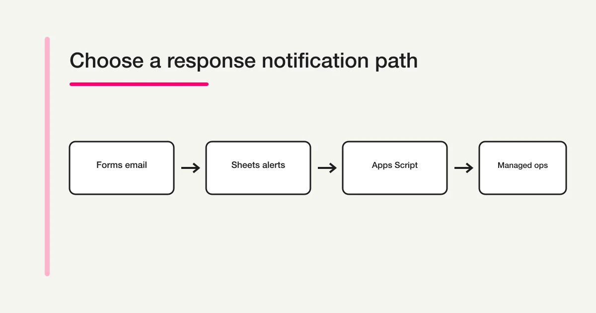 Decision path for native Google Forms email, Google Sheets notifications, Apps Script, and managed form operations