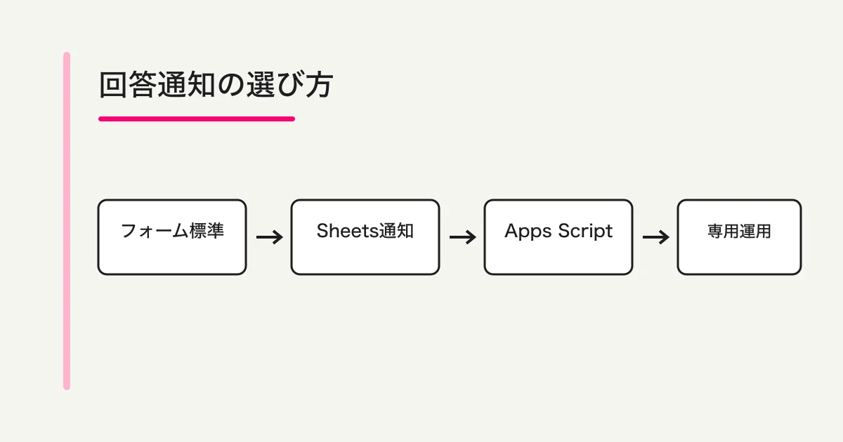 Googleフォームの回答通知を、標準メール、Sheets、Apps Script、専用運用から選ぶ判断図