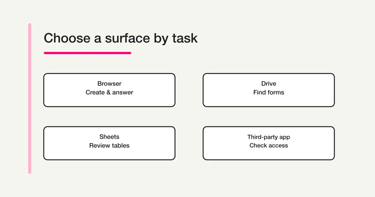 Google Forms uses the mobile browser as its main surface, while Drive and Sheets are companion apps and third-party apps require permission review