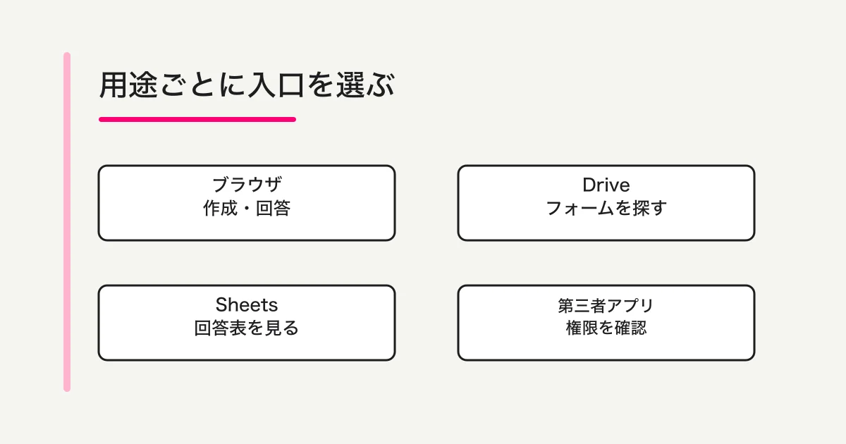 Googleフォームはモバイルブラウザが本体で、DriveとSheetsは周辺アプリ、第三者アプリは権限確認が必要だと示す図