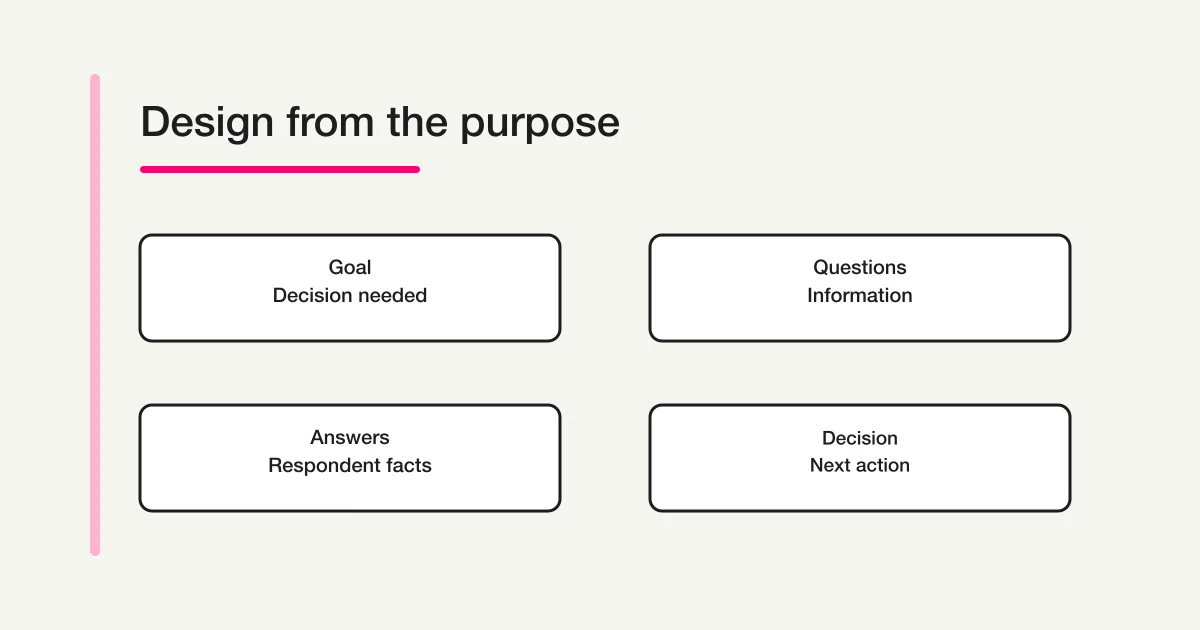 Four stages for designing an intake form from purpose to decision