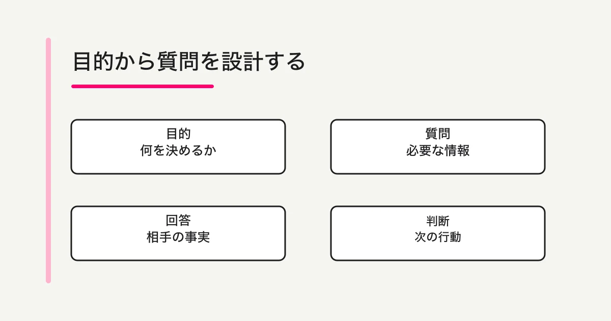 ヒアリングシートを目的から回答後の判断まで設計する4段階