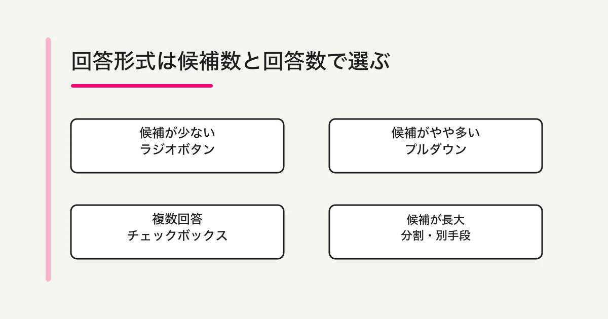 Googleフォームのプルダウンを、短い候補、長い候補、複数選択で使い分ける図