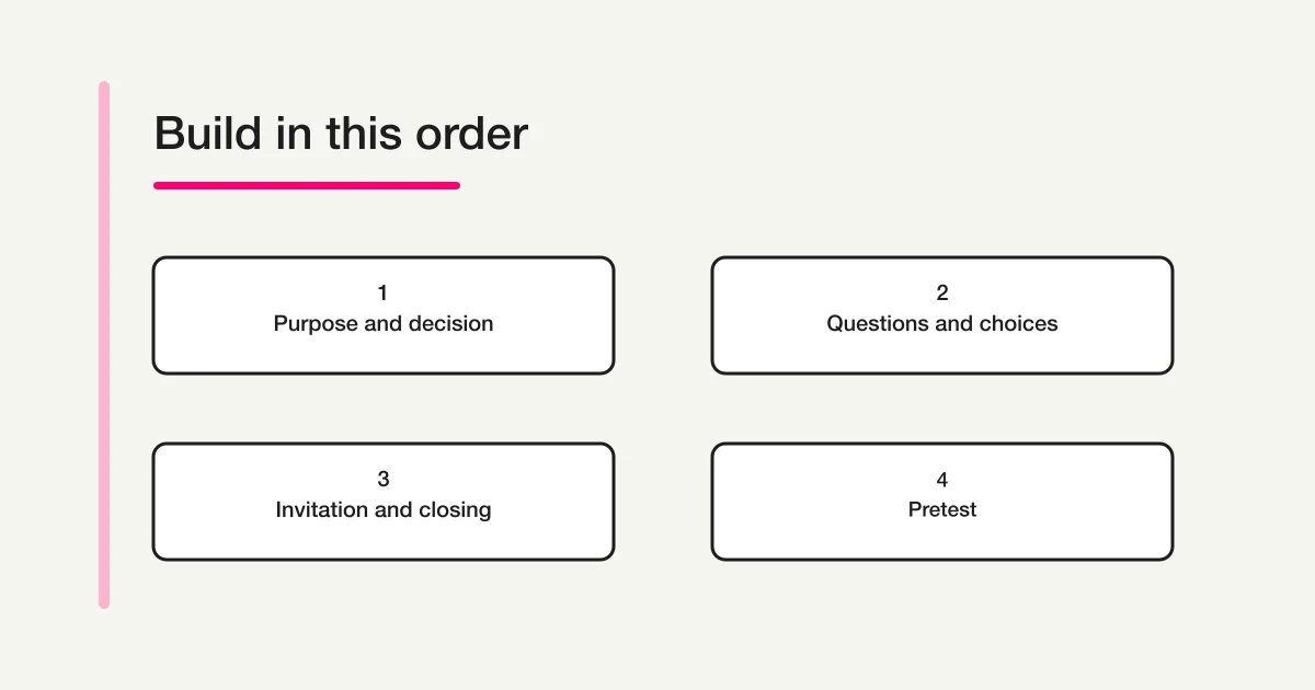Four stages for building a survey from purpose, questions, invitation copy, and pretesting