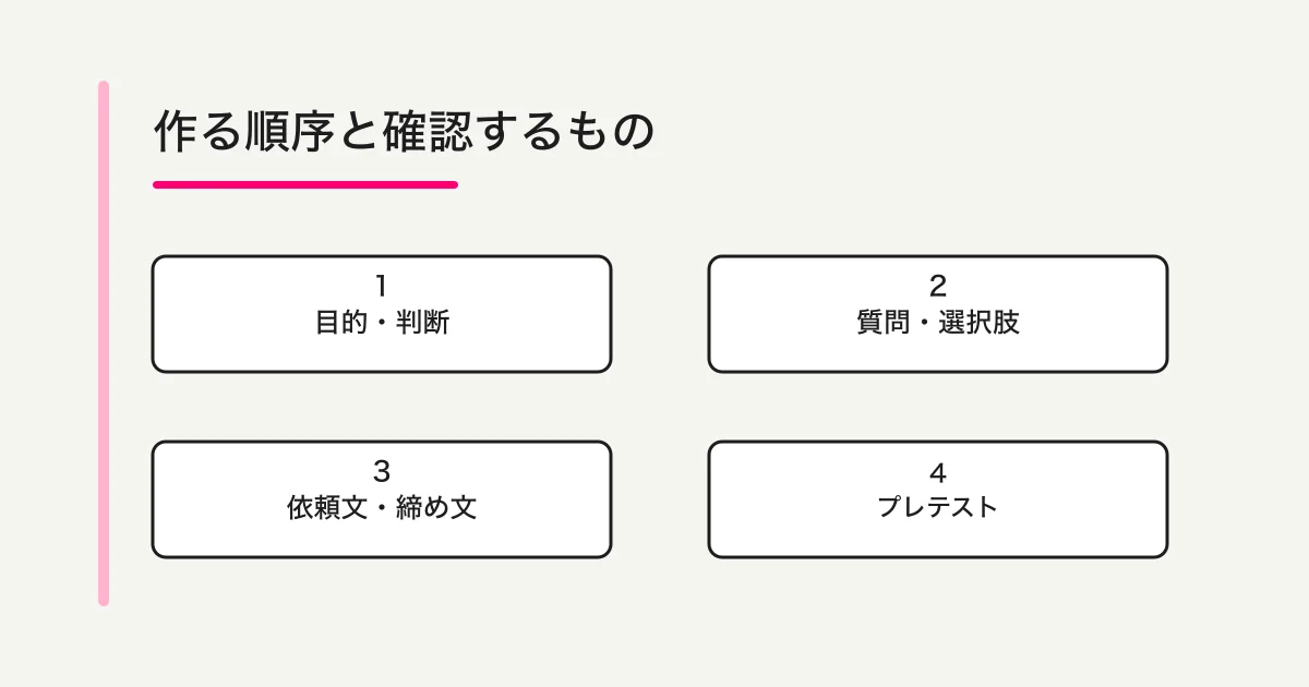 アンケートを目的、質問、依頼文、プレテストの順に作る4段階図
