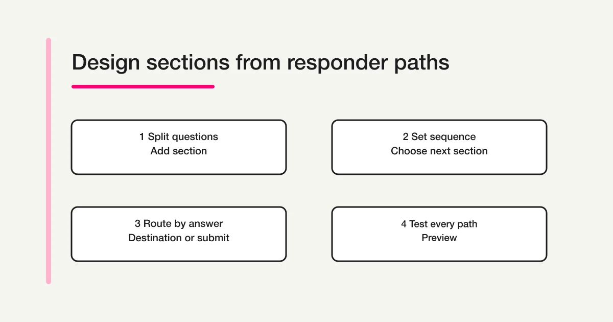 A four-stage design for Google Forms sections: add, sequence, route, and test every responder path