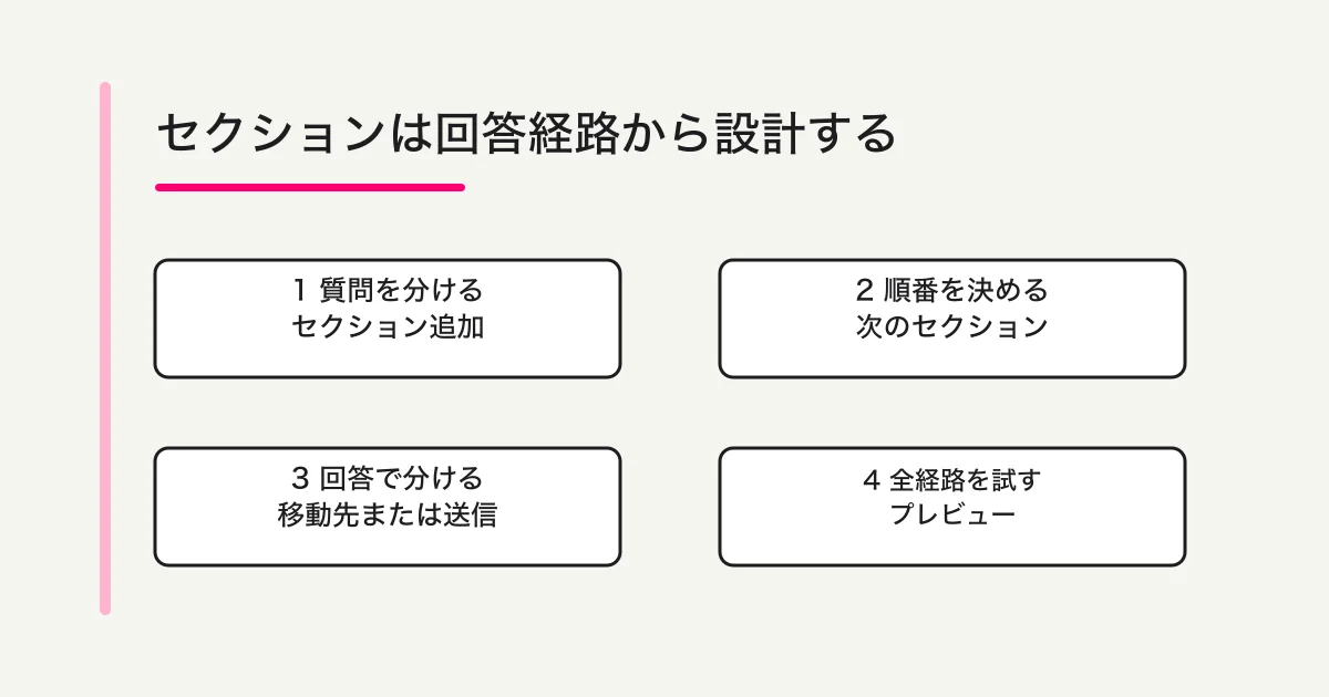 Googleフォームのセクションを、追加、順送り、分岐、全経路テストの順で設計する図