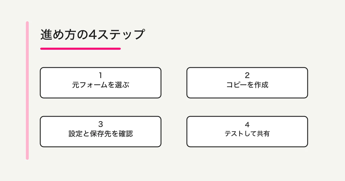 原本を残して複製し、日程・共有・回答先を確認して新しいURLを配布する流れ