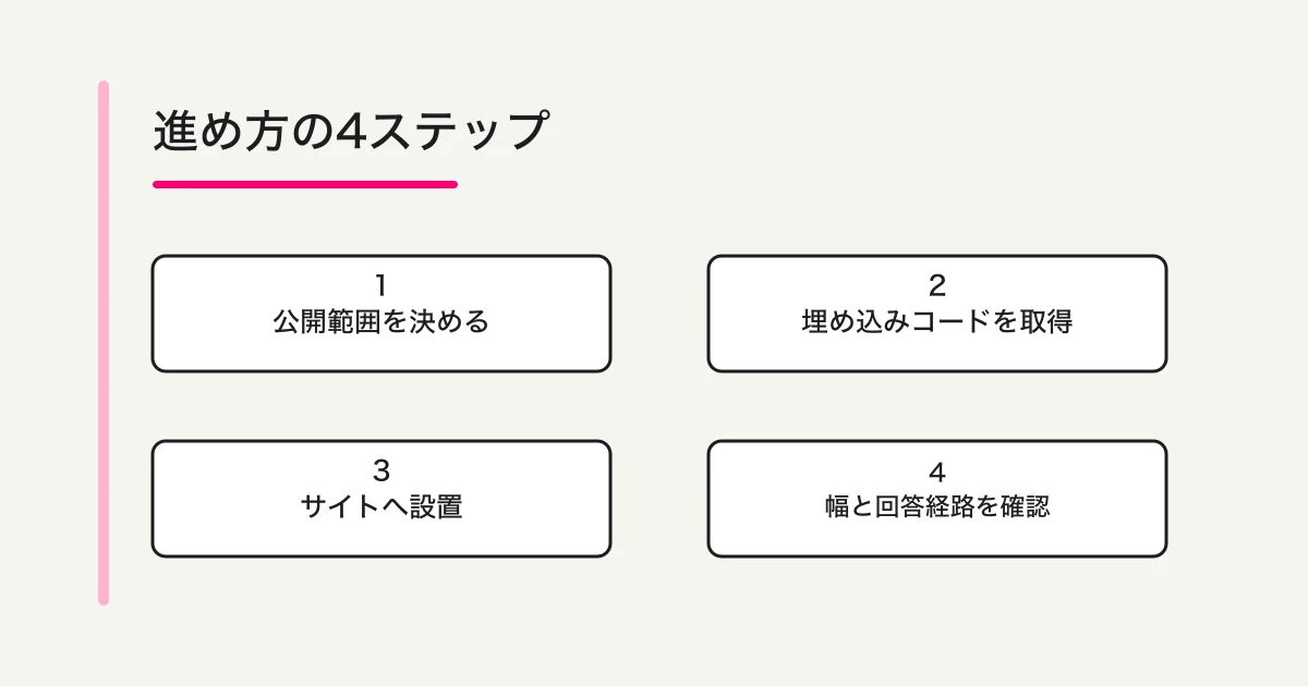 フォーム単体の公開確認、サイトへの設置、スマホ表示、送信結果を順に確かめる図