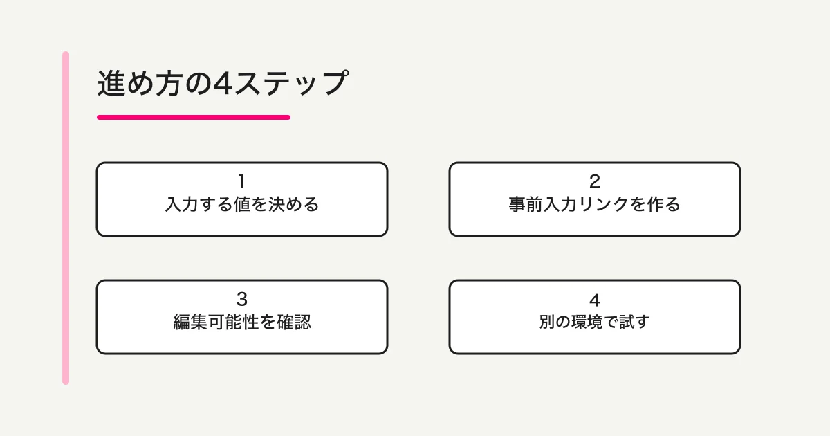 共通の値を決めてリンクを取得し、回答画面とアクセスを確認して配布する流れ