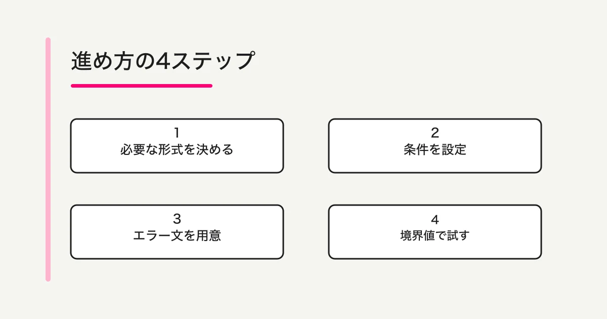 必要な形式を決め、検証条件とエラー文を設定し、境界値をテストする4ステップ